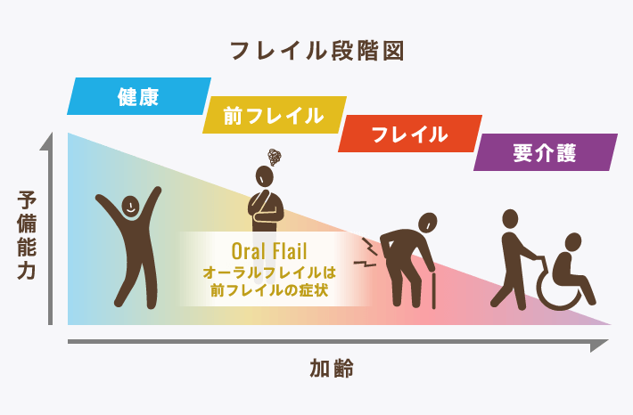 フレイル段階図