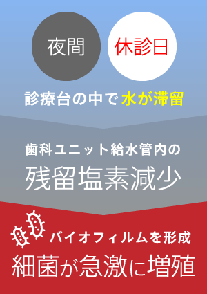 夜間・休診日 診療台の中で水が滞留 歯科ユニット給水管内の残留塩素減少 バイオフィルムを形成 最近が急激に増殖