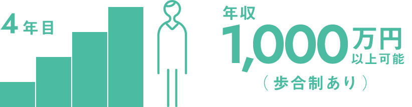 4年目 1,000万円以上可能（歩合制あり）