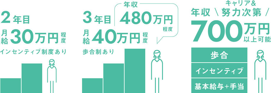 2年目月給30万程度インセンティブ制度あり／3年目月給40万円程度歩合制あり（年収480万円程度）／キャリア&努力次第で年収700万円以上可能