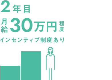 2年目月給30万程度インセンティブ制度あり