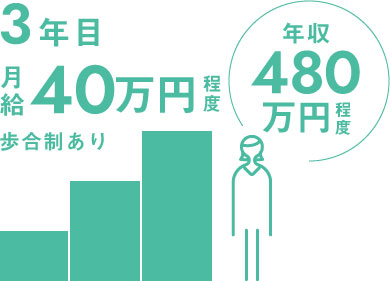 3年目月給40万円程度歩合制あり（年収480万円程度）