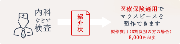 医療保険適用でマウスピースを製作できます