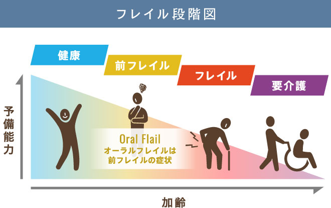 フレイル段階図