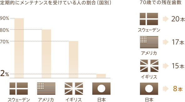 定期的にメンテナンスを受けている人の割合（国別）・70歳での残在歯数