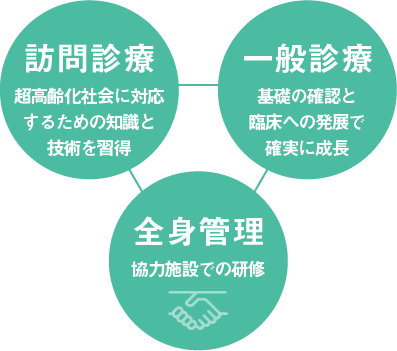 「訪問診療」「一般診療」「全身管理」