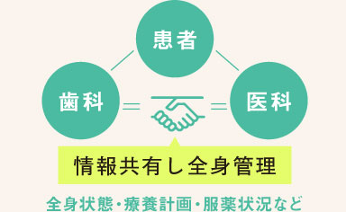 医科と歯科が連携し、全身状態・療養計画・服薬状況など情報共有し総合的な全身管理