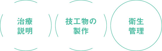治療説明・技工物の製作・衛生管理