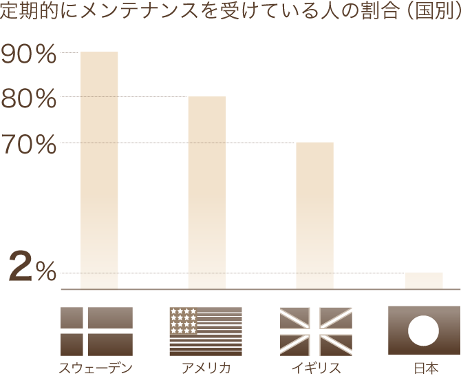 定期的にメンテナンスを受けている人の割合