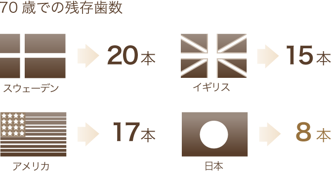 70歳での残存歯数