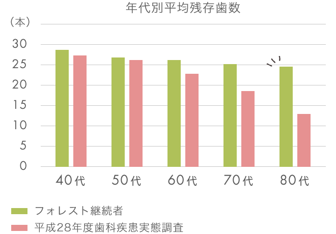 年代別平均残存歯数